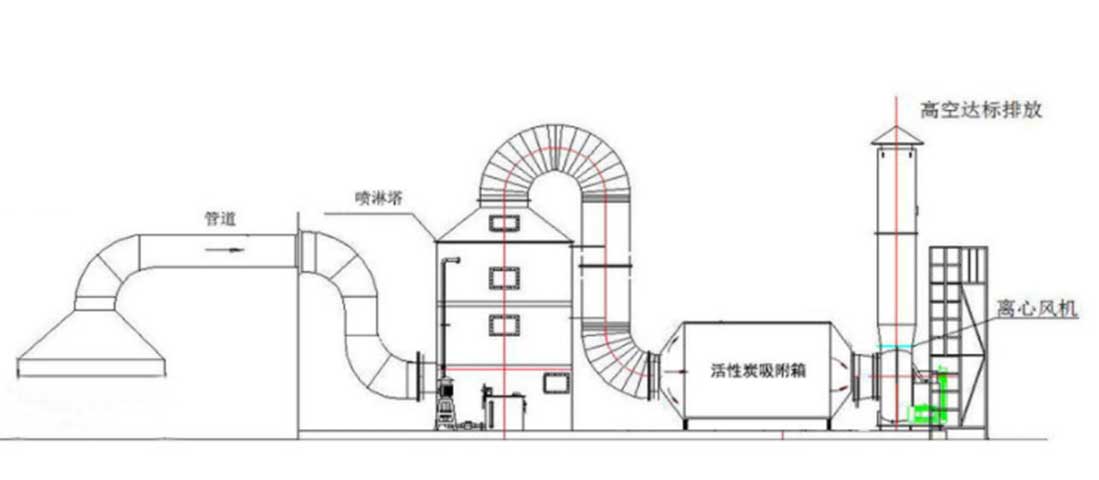 化工廠有機(jī)廢氣處理的方法有那些？