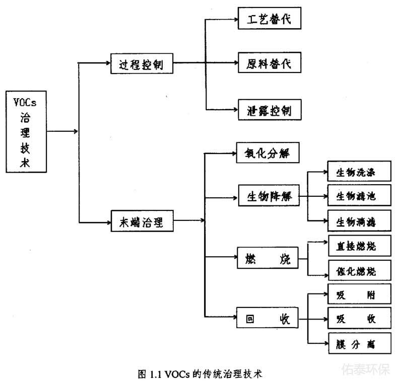 工業(yè)涂裝廢氣治理技術(shù)有那些？